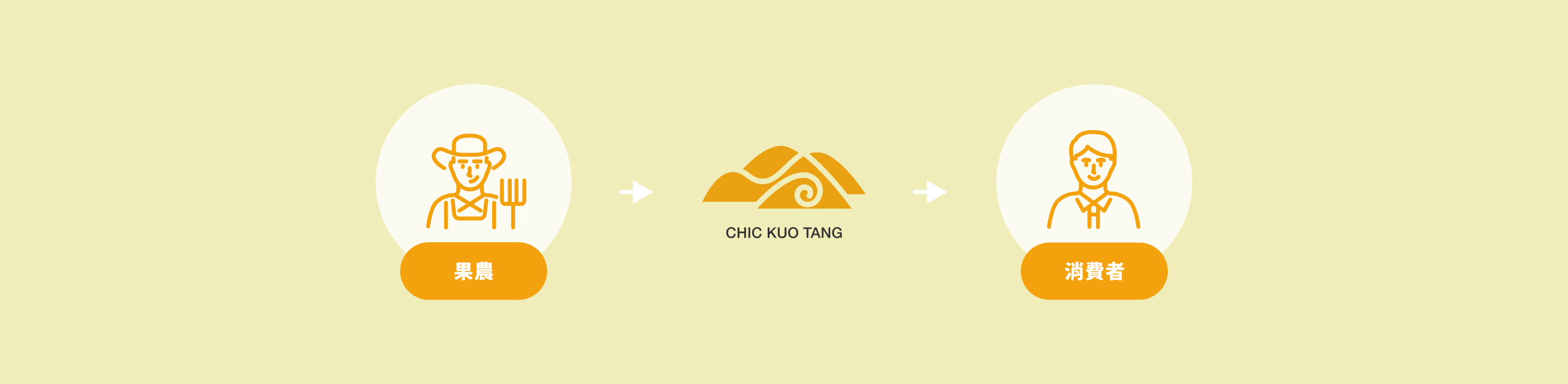 什麼是小農直售 2.0+？